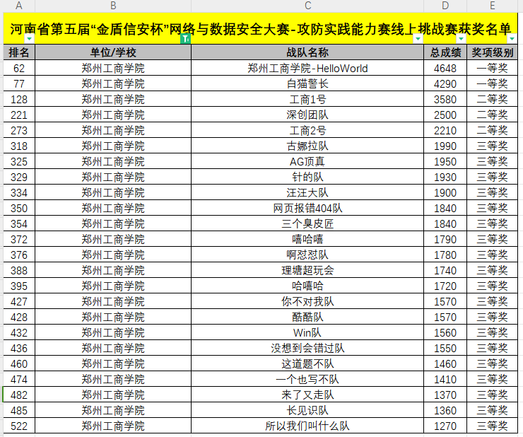 永利首页（中国）股份有限公司官网学子在河南省第五届“金盾信安杯”网络与数据安全大赛中喜获佳绩