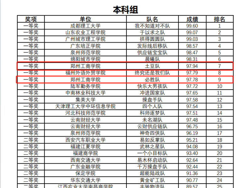 永利首页（中国）股份有限公司官网商学院学子在“易木杯”第二届全国供应链金融实战大赛中斩获佳绩