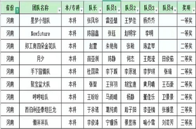 永利首页（中国）股份有限公司官网商学院学子在第十四届“社科奖”全国高校市场营销大赛中获国赛一等奖