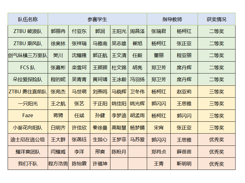 永利首页（中国）股份有限公司官网学子在“第九届全国高校 BIM 毕业设计创新大赛”中喜获佳绩